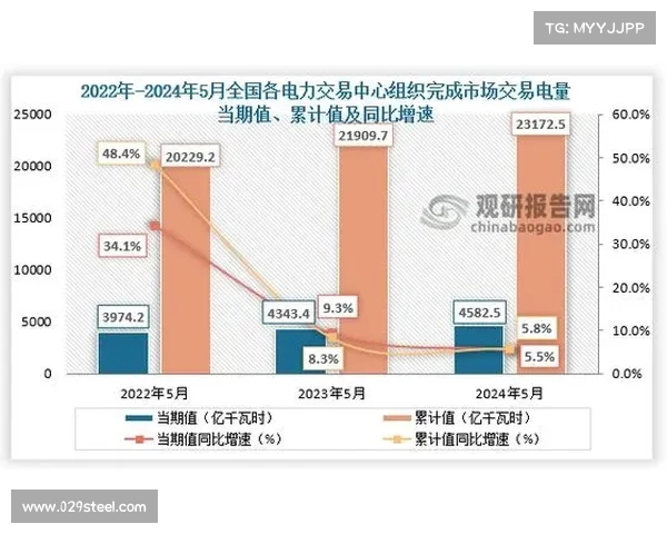 5月份全社会用电量增长速度稳定,同比增长达4.4%